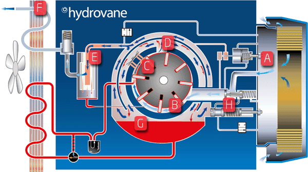 hydrovane-principle